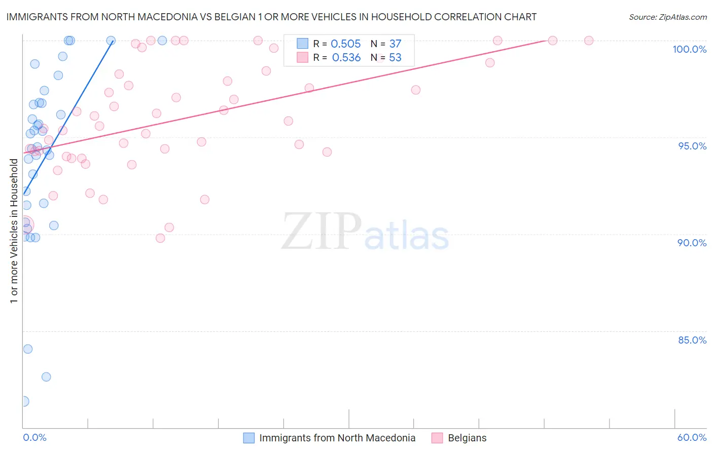 Immigrants from North Macedonia vs Belgian 1 or more Vehicles in Household