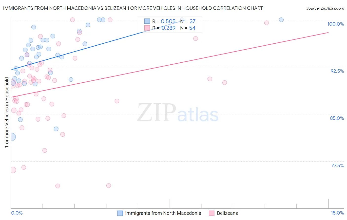 Immigrants from North Macedonia vs Belizean 1 or more Vehicles in Household