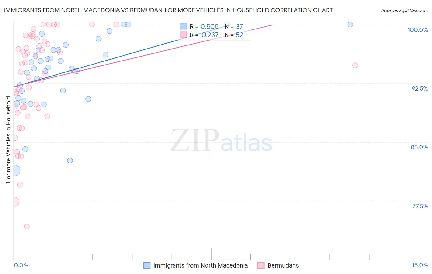 Immigrants from North Macedonia vs Bermudan 1 or more Vehicles in Household