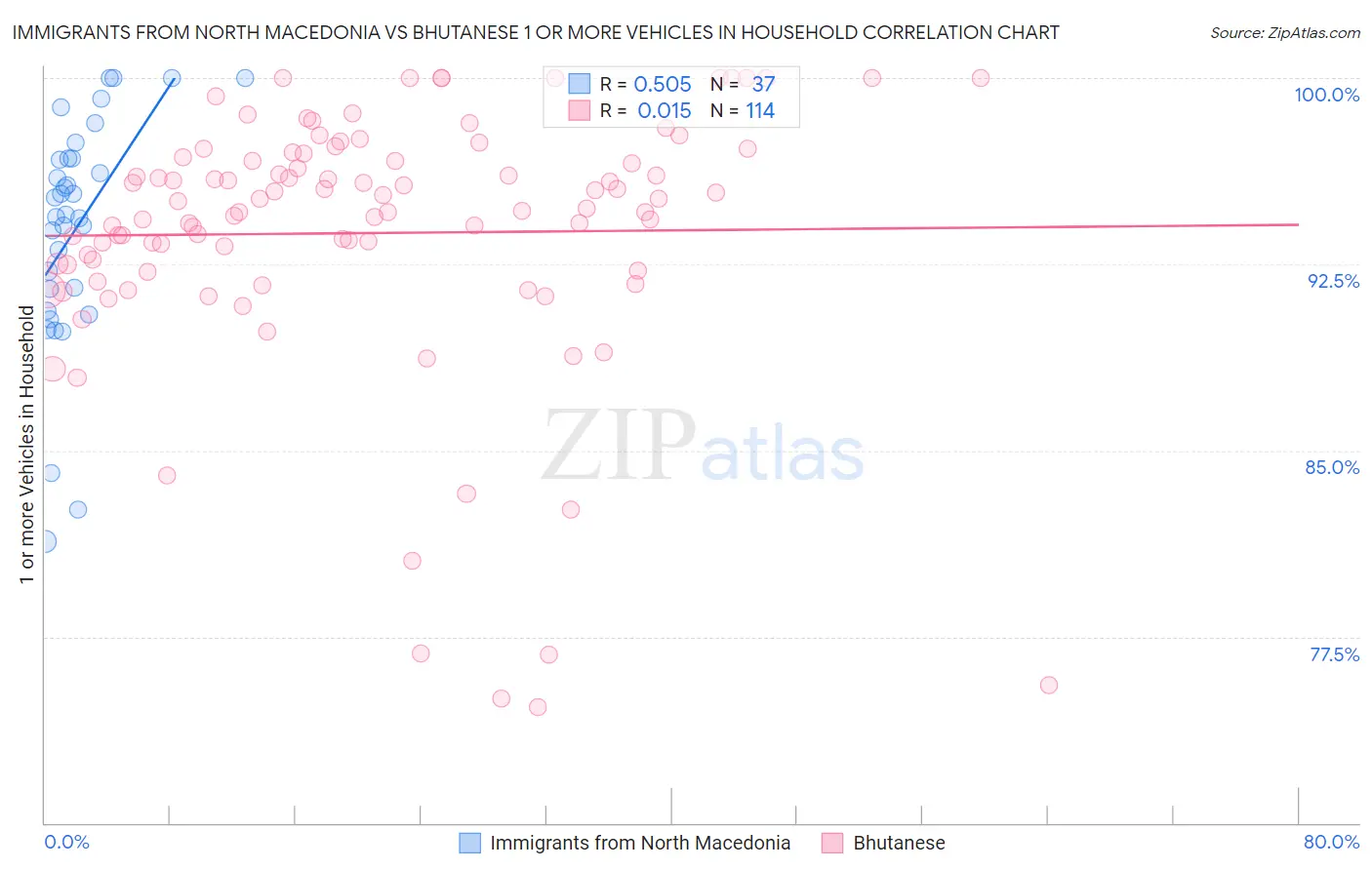 Immigrants from North Macedonia vs Bhutanese 1 or more Vehicles in Household