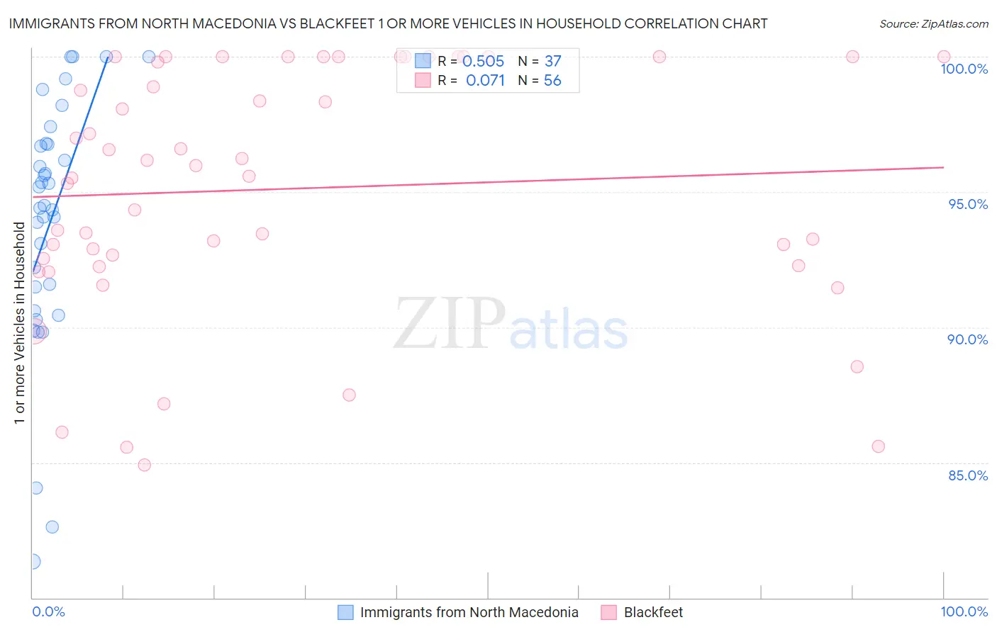 Immigrants from North Macedonia vs Blackfeet 1 or more Vehicles in Household