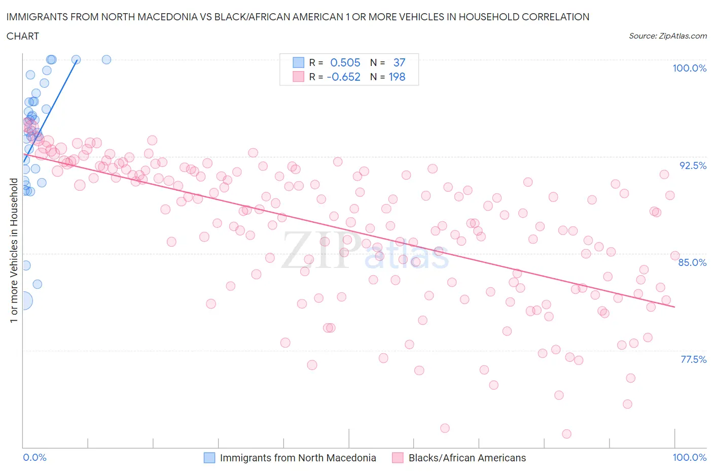 Immigrants from North Macedonia vs Black/African American 1 or more Vehicles in Household