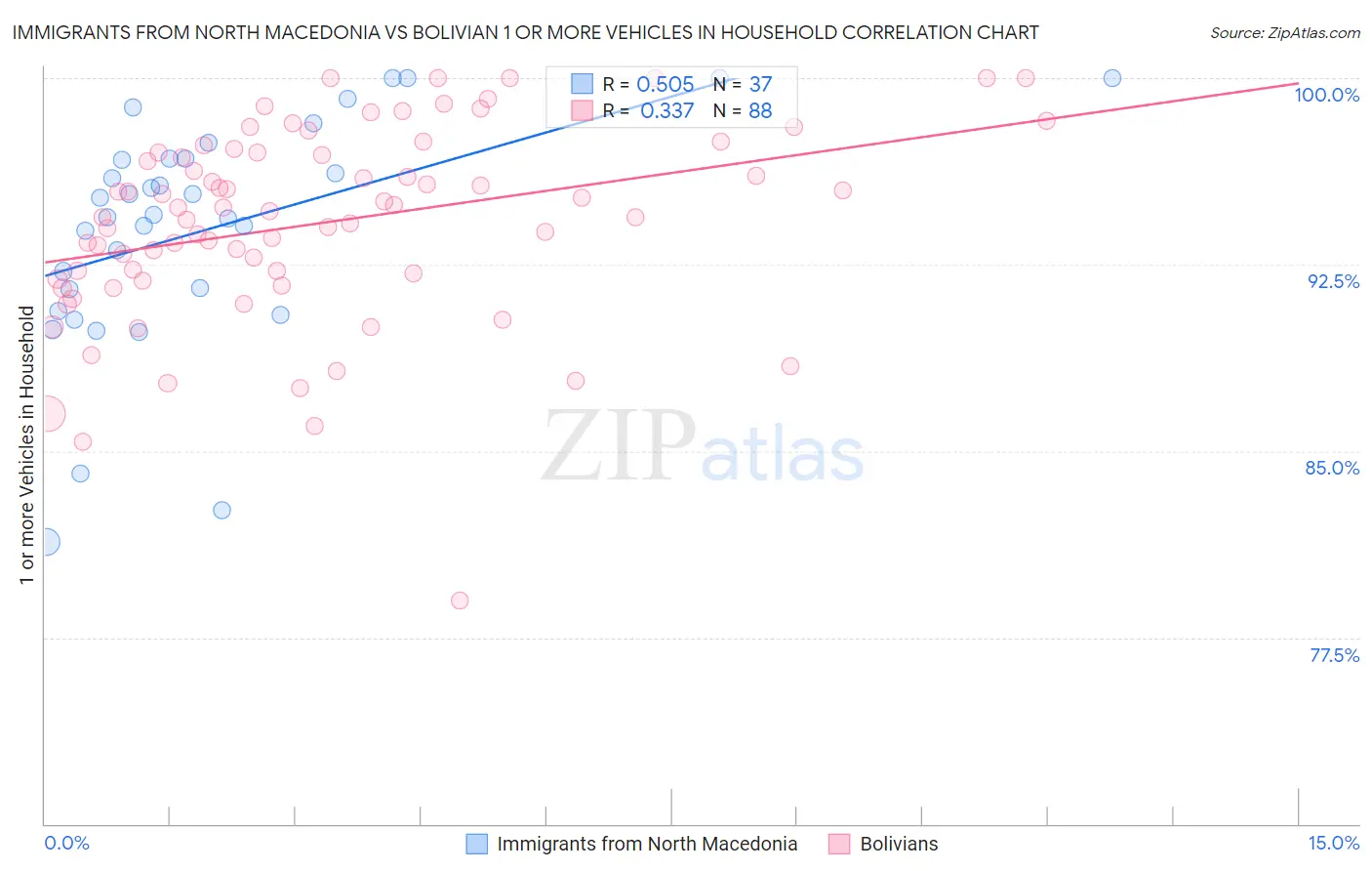 Immigrants from North Macedonia vs Bolivian 1 or more Vehicles in Household
