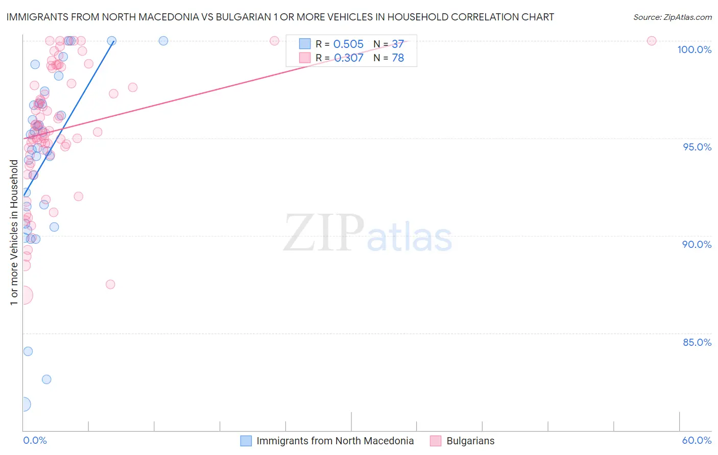 Immigrants from North Macedonia vs Bulgarian 1 or more Vehicles in Household