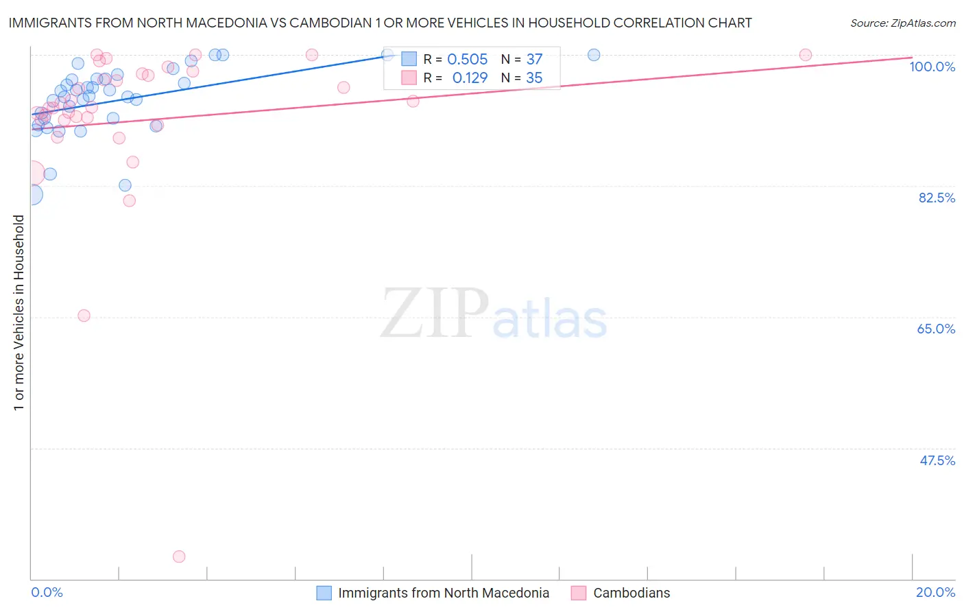 Immigrants from North Macedonia vs Cambodian 1 or more Vehicles in Household