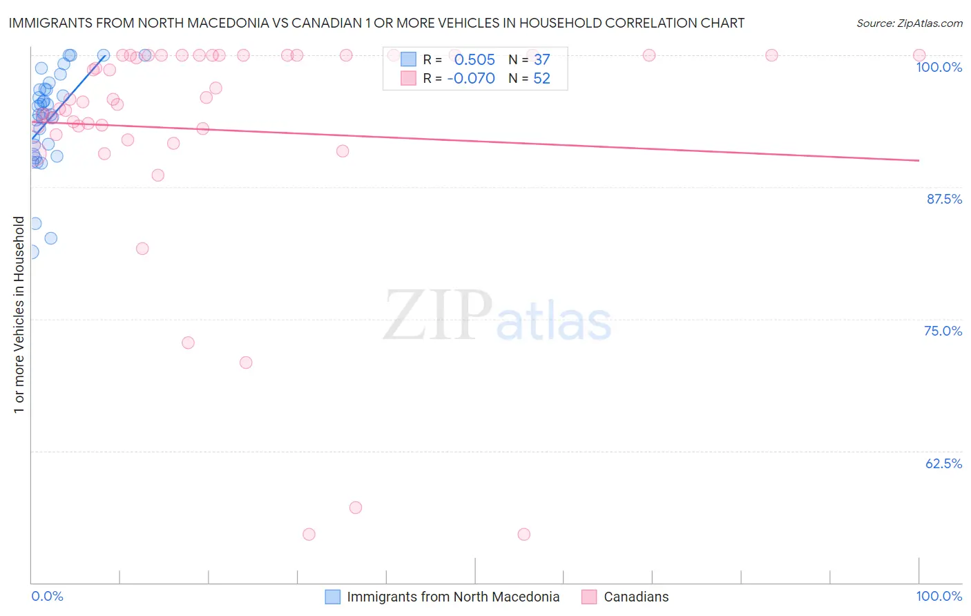 Immigrants from North Macedonia vs Canadian 1 or more Vehicles in Household