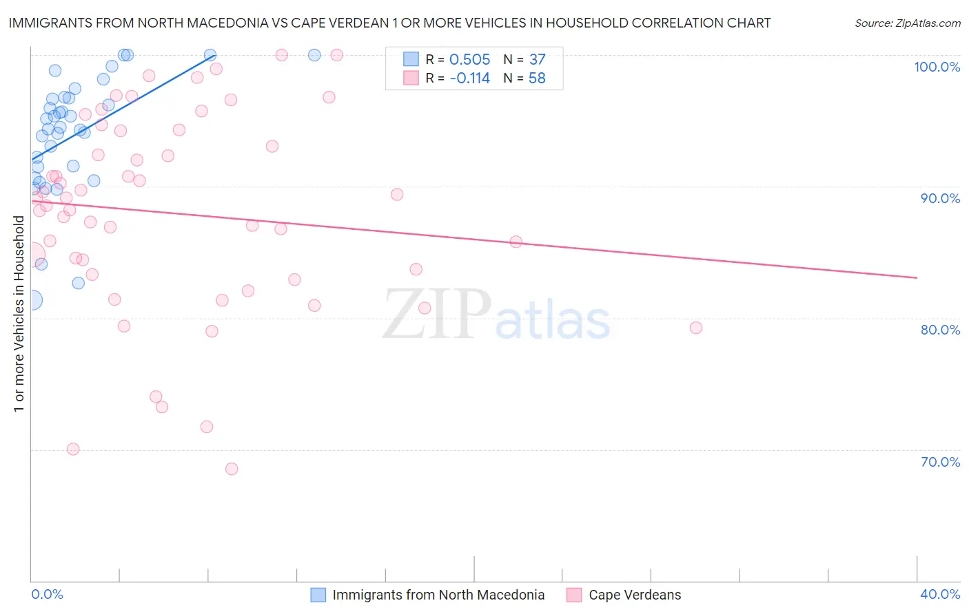 Immigrants from North Macedonia vs Cape Verdean 1 or more Vehicles in Household