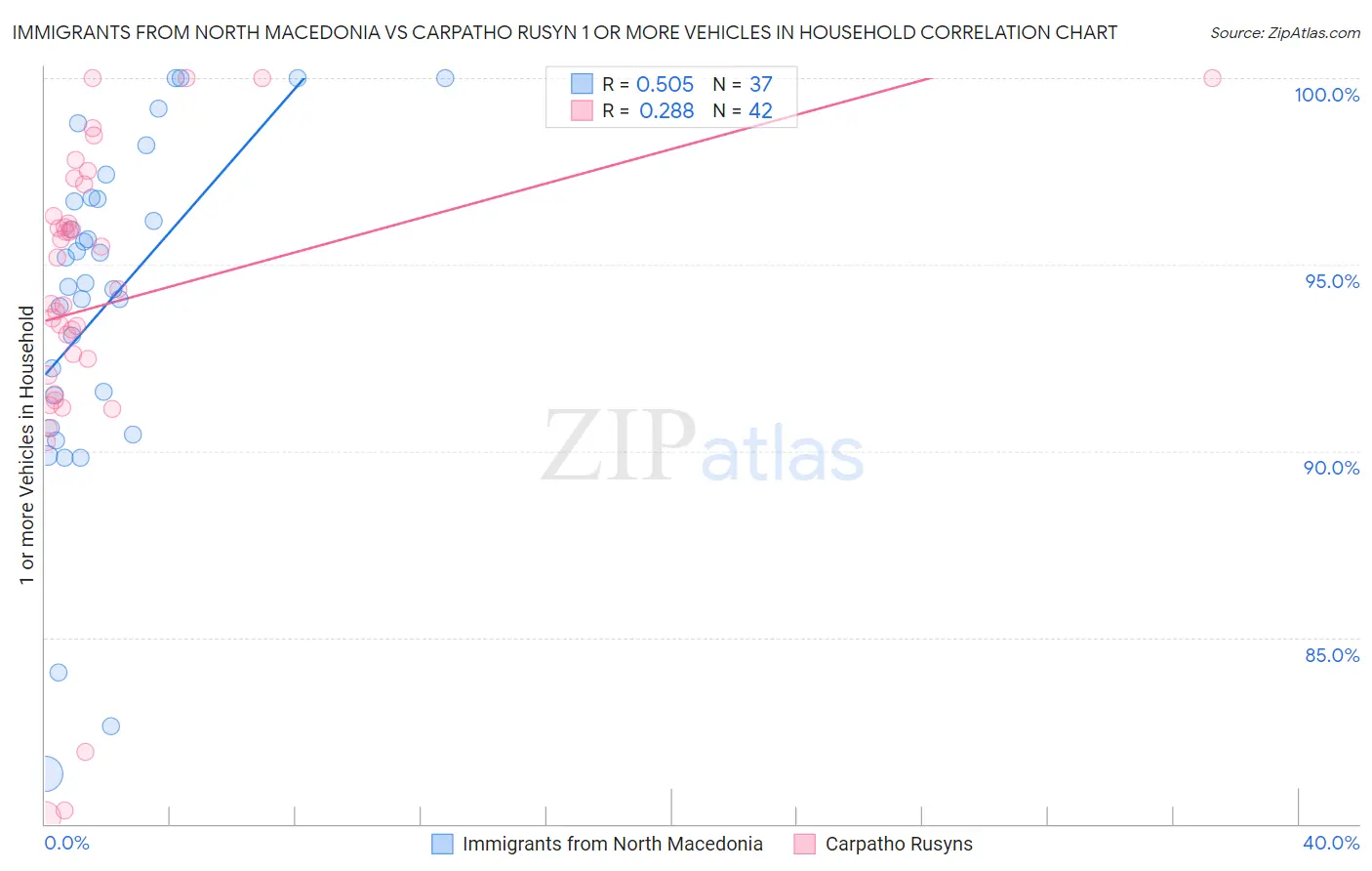 Immigrants from North Macedonia vs Carpatho Rusyn 1 or more Vehicles in Household