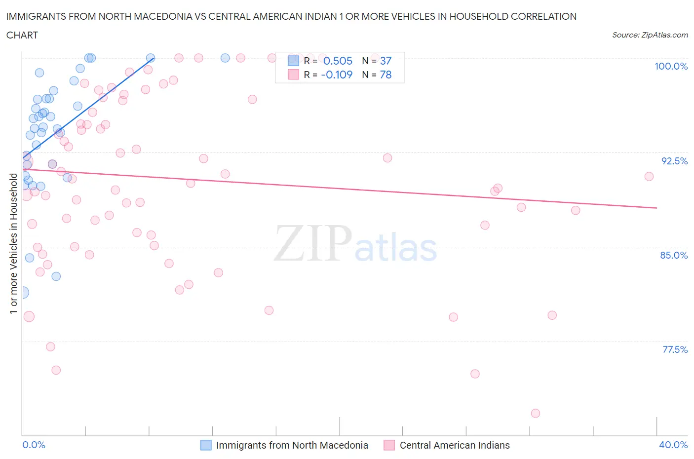 Immigrants from North Macedonia vs Central American Indian 1 or more Vehicles in Household