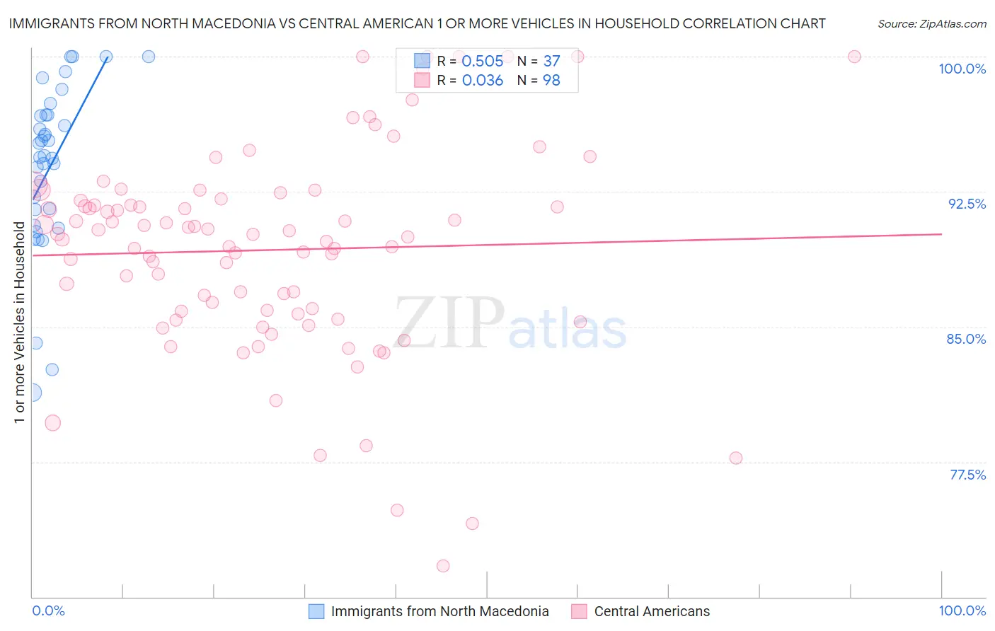 Immigrants from North Macedonia vs Central American 1 or more Vehicles in Household