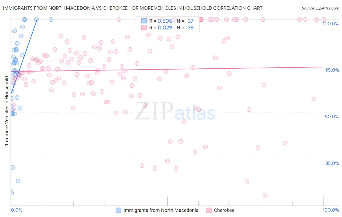 Immigrants from North Macedonia vs Cherokee 1 or more Vehicles in Household