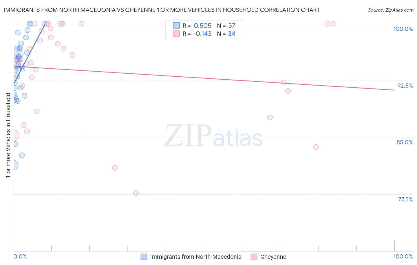 Immigrants from North Macedonia vs Cheyenne 1 or more Vehicles in Household