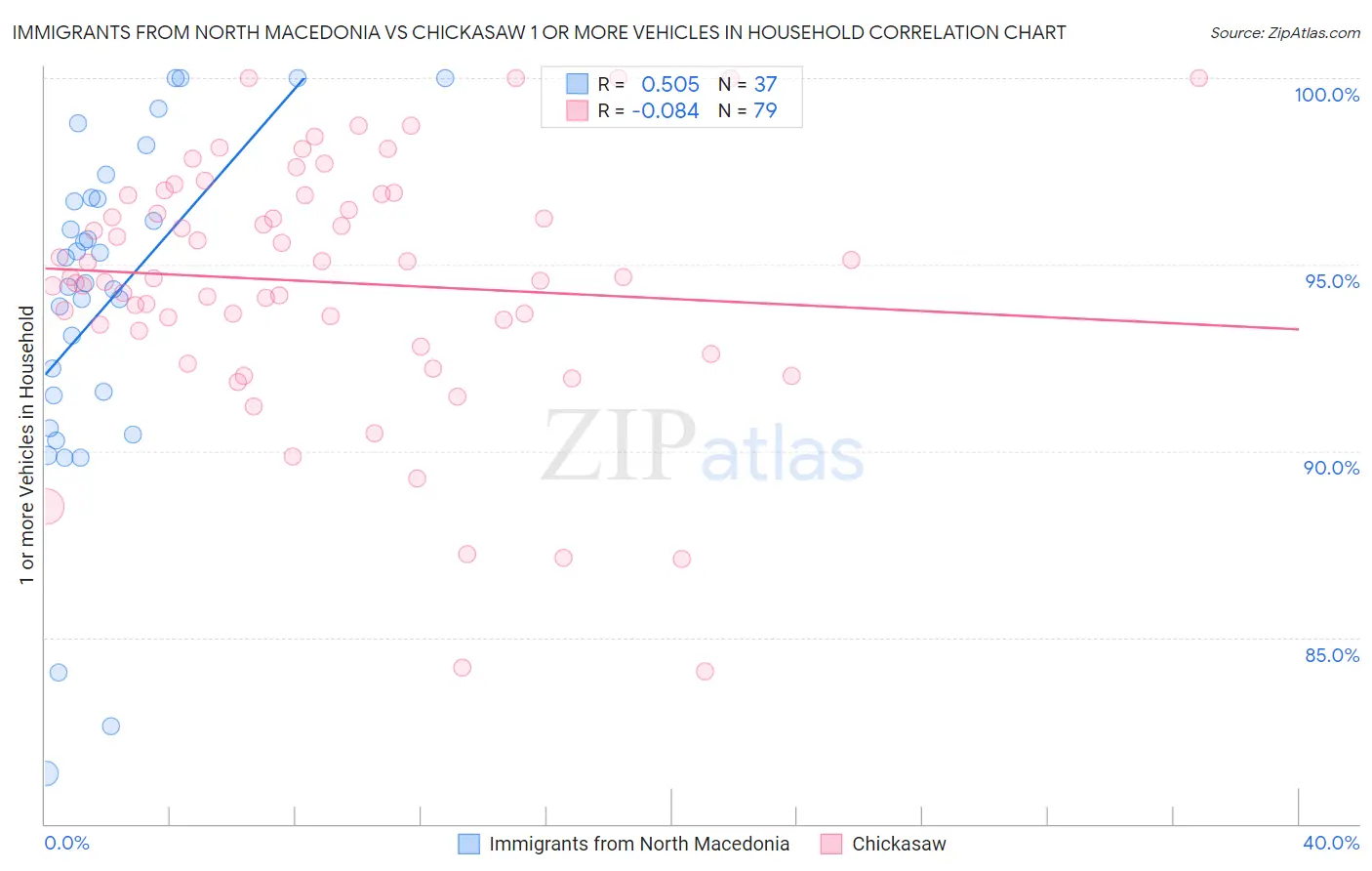 Immigrants from North Macedonia vs Chickasaw 1 or more Vehicles in Household