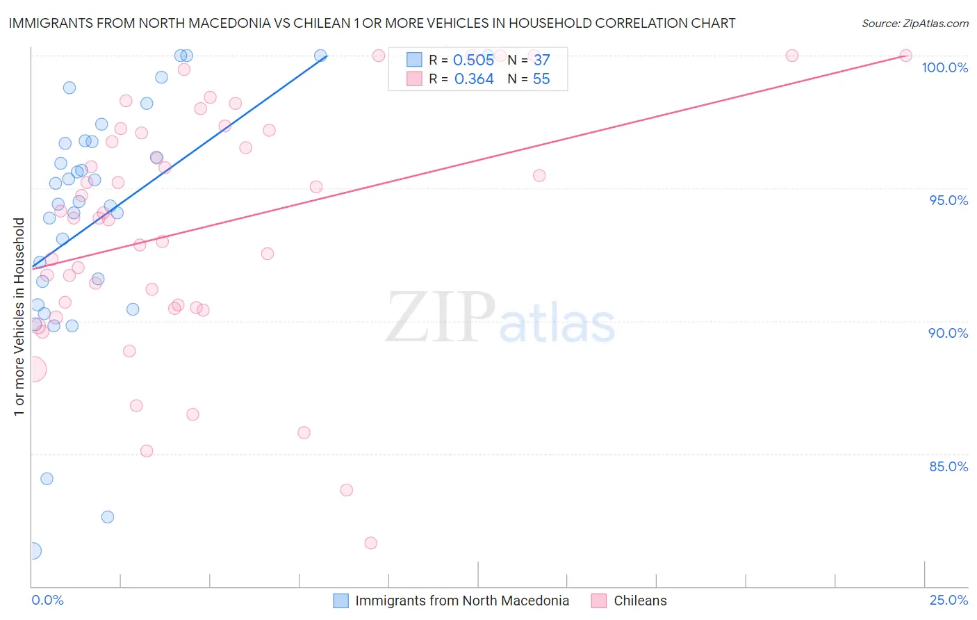 Immigrants from North Macedonia vs Chilean 1 or more Vehicles in Household
