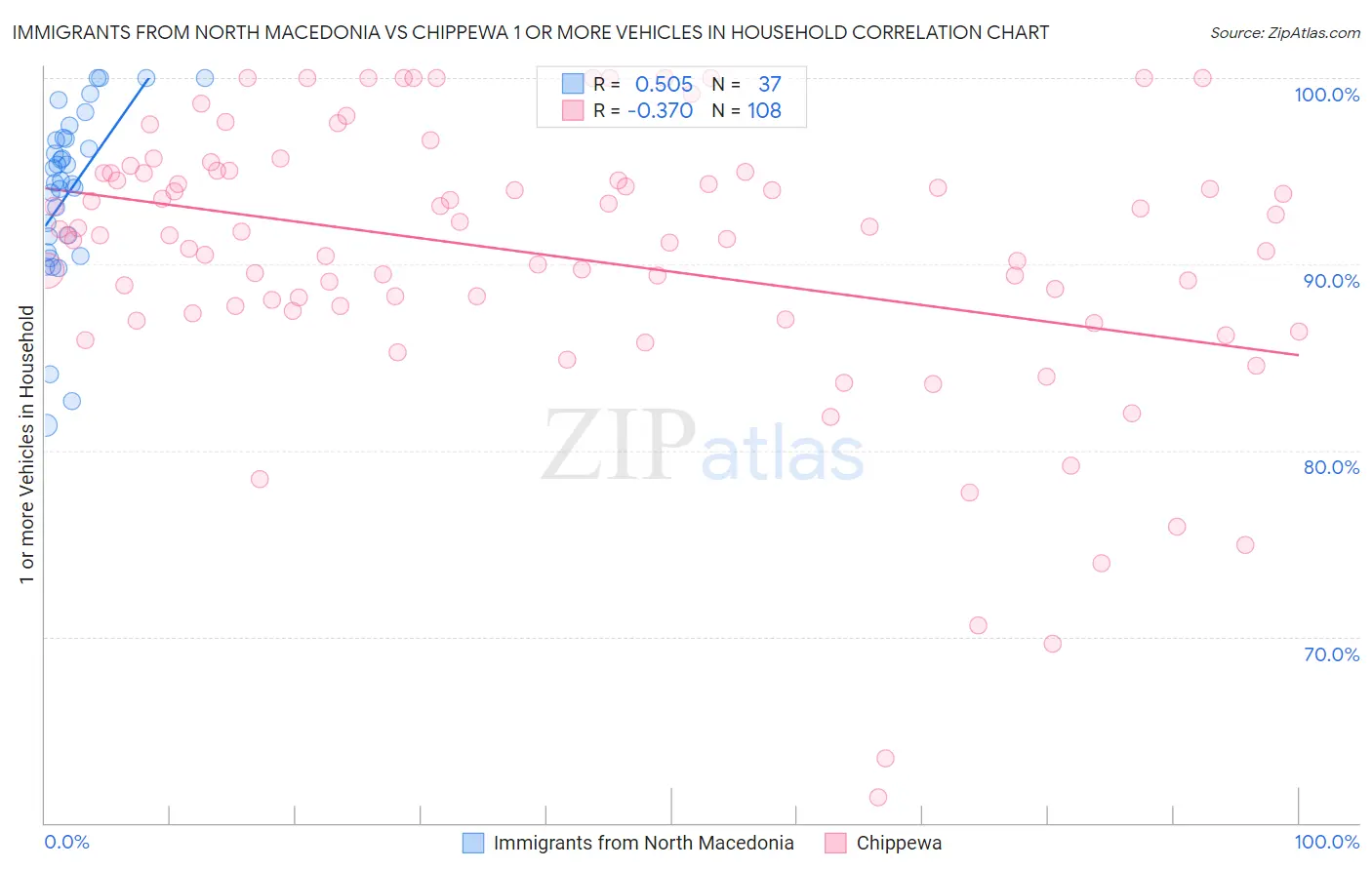Immigrants from North Macedonia vs Chippewa 1 or more Vehicles in Household