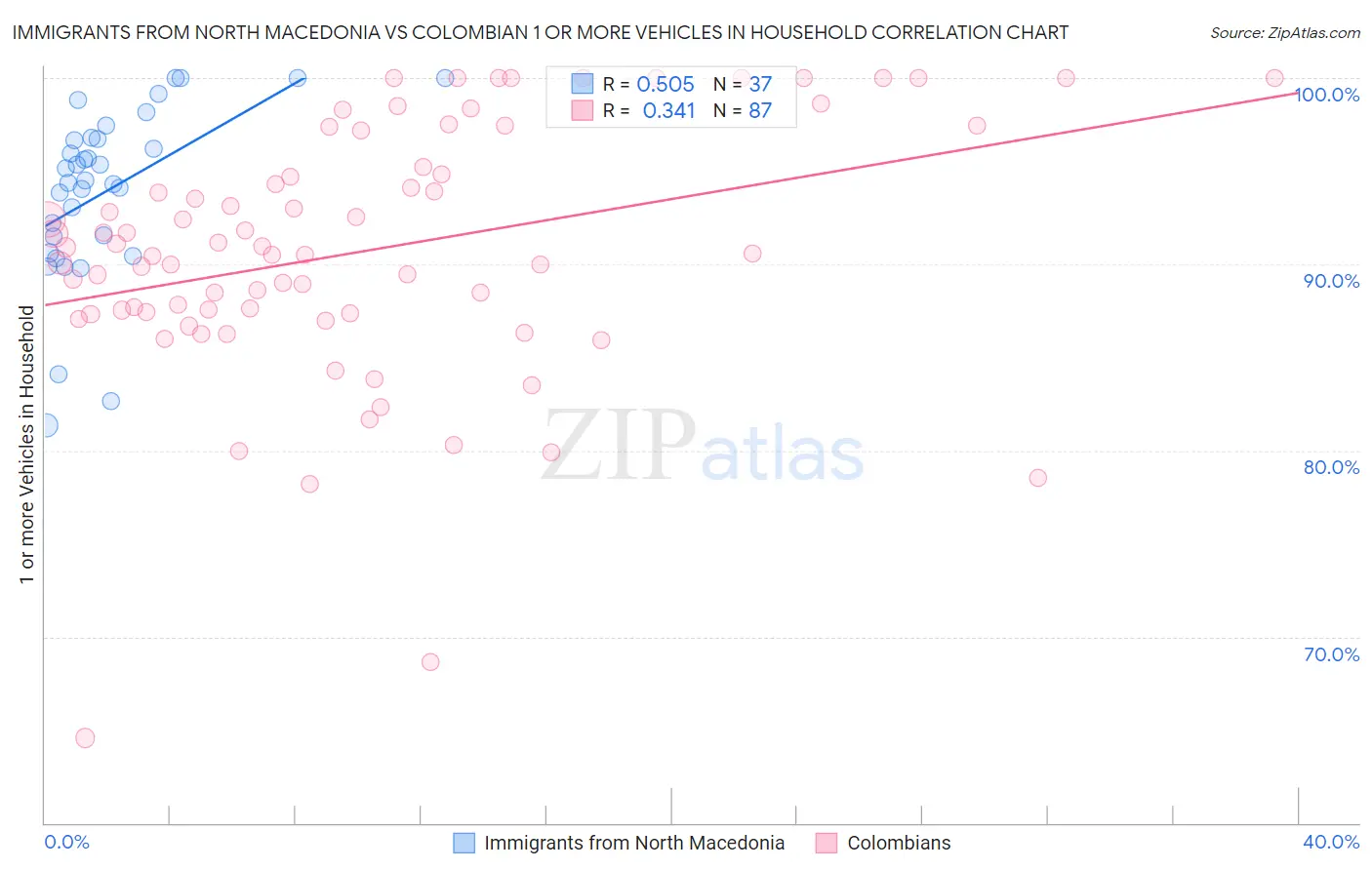 Immigrants from North Macedonia vs Colombian 1 or more Vehicles in Household