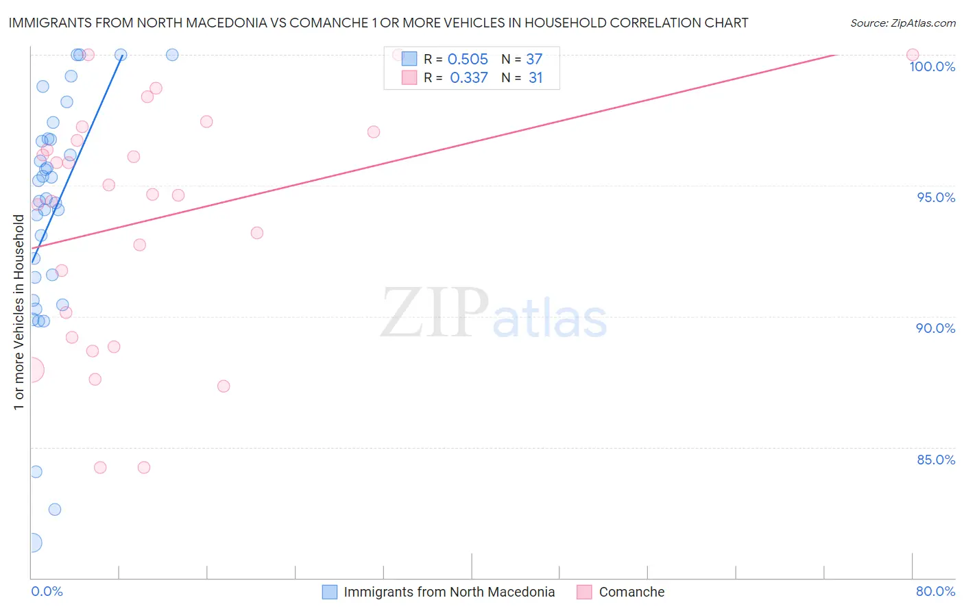 Immigrants from North Macedonia vs Comanche 1 or more Vehicles in Household