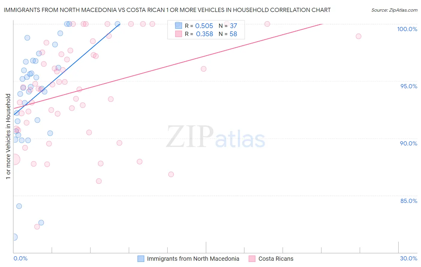 Immigrants from North Macedonia vs Costa Rican 1 or more Vehicles in Household