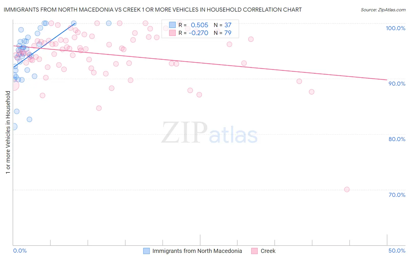 Immigrants from North Macedonia vs Creek 1 or more Vehicles in Household