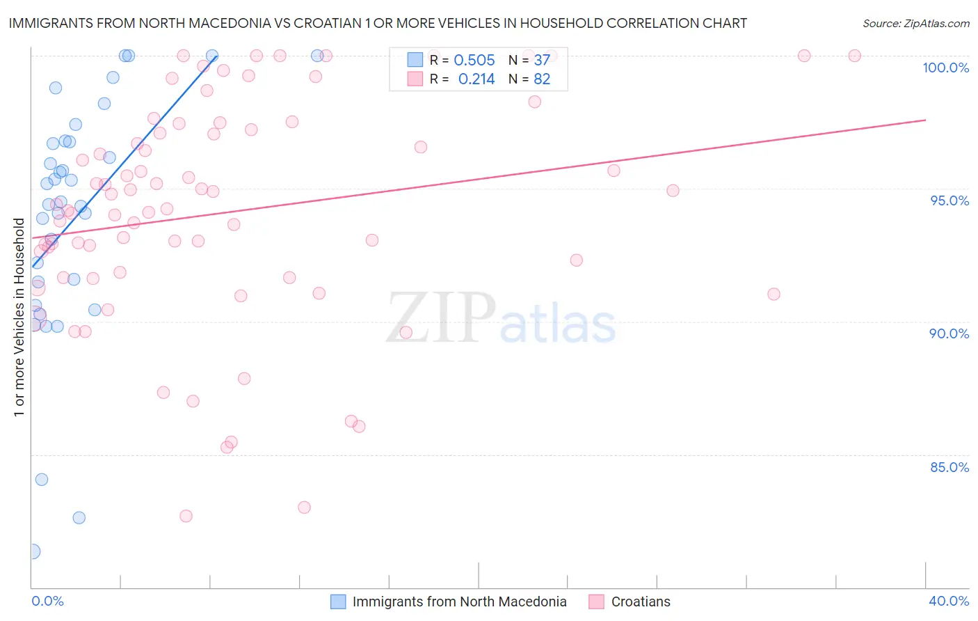Immigrants from North Macedonia vs Croatian 1 or more Vehicles in Household