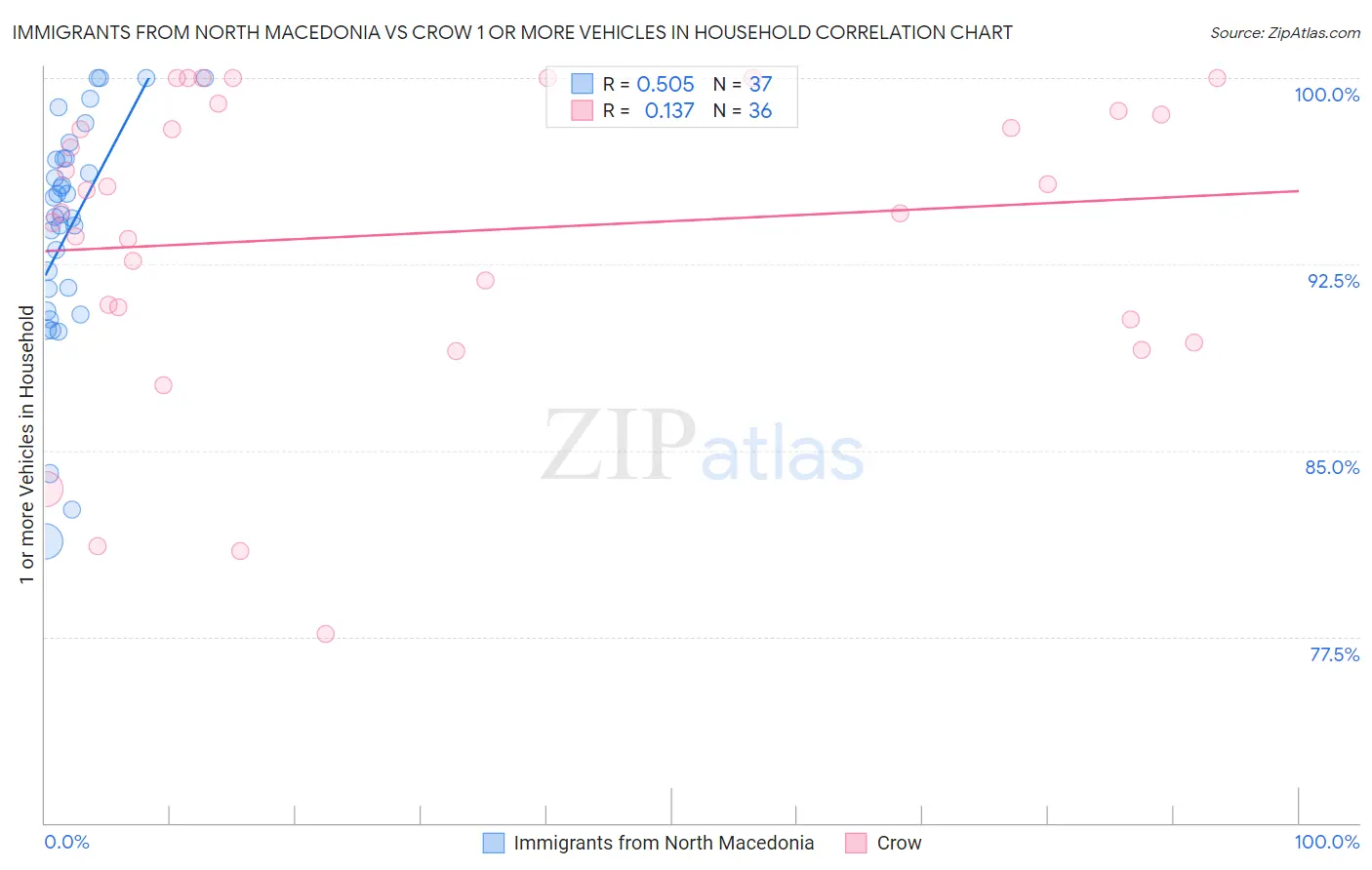 Immigrants from North Macedonia vs Crow 1 or more Vehicles in Household