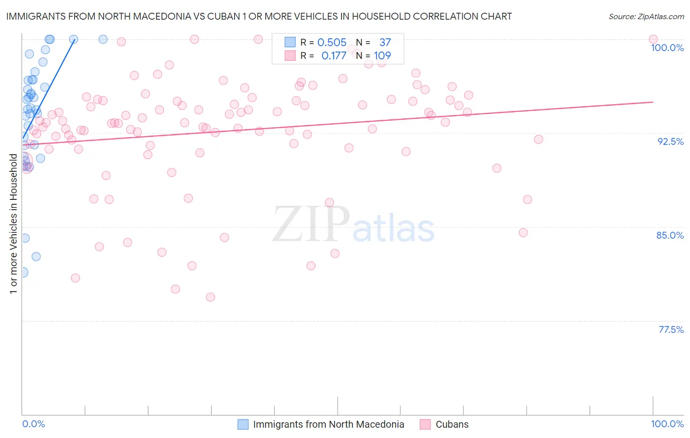 Immigrants from North Macedonia vs Cuban 1 or more Vehicles in Household