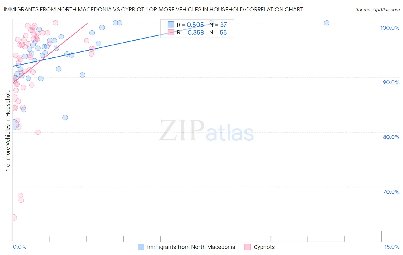 Immigrants from North Macedonia vs Cypriot 1 or more Vehicles in Household