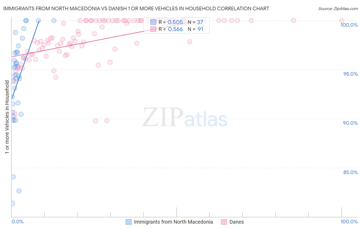 Immigrants from North Macedonia vs Danish 1 or more Vehicles in Household