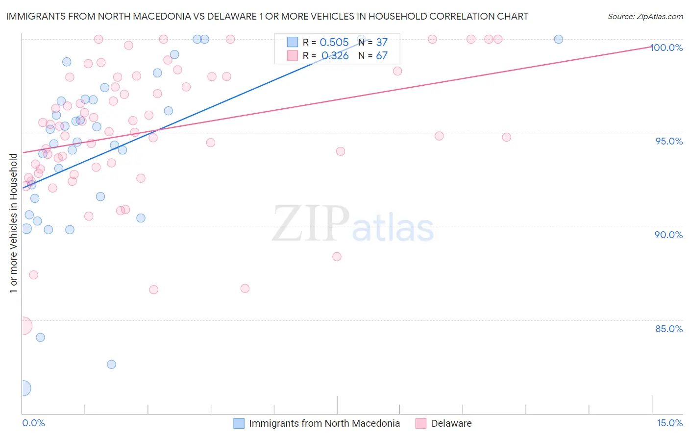 Immigrants from North Macedonia vs Delaware 1 or more Vehicles in Household