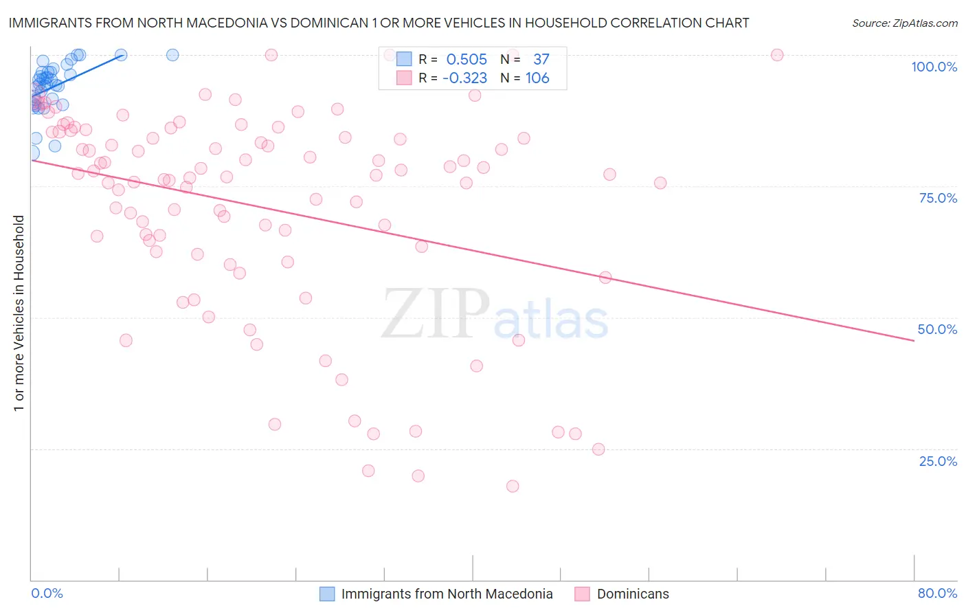 Immigrants from North Macedonia vs Dominican 1 or more Vehicles in Household