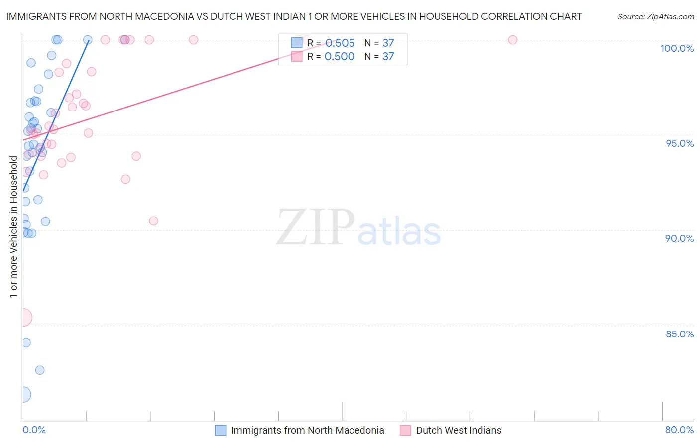 Immigrants from North Macedonia vs Dutch West Indian 1 or more Vehicles in Household