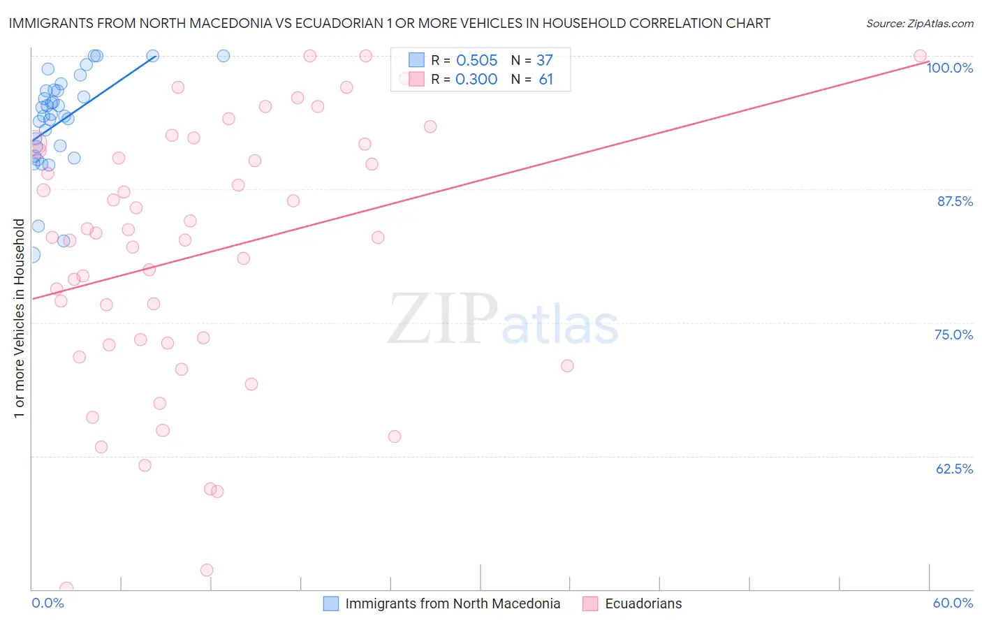 Immigrants from North Macedonia vs Ecuadorian 1 or more Vehicles in Household