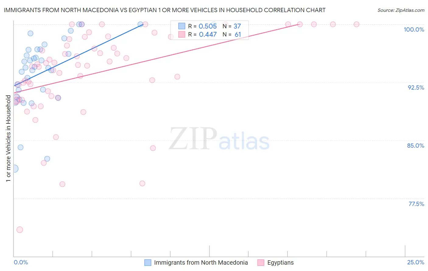 Immigrants from North Macedonia vs Egyptian 1 or more Vehicles in Household