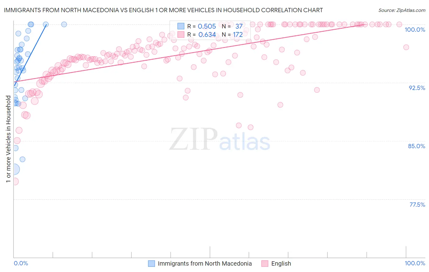 Immigrants from North Macedonia vs English 1 or more Vehicles in Household