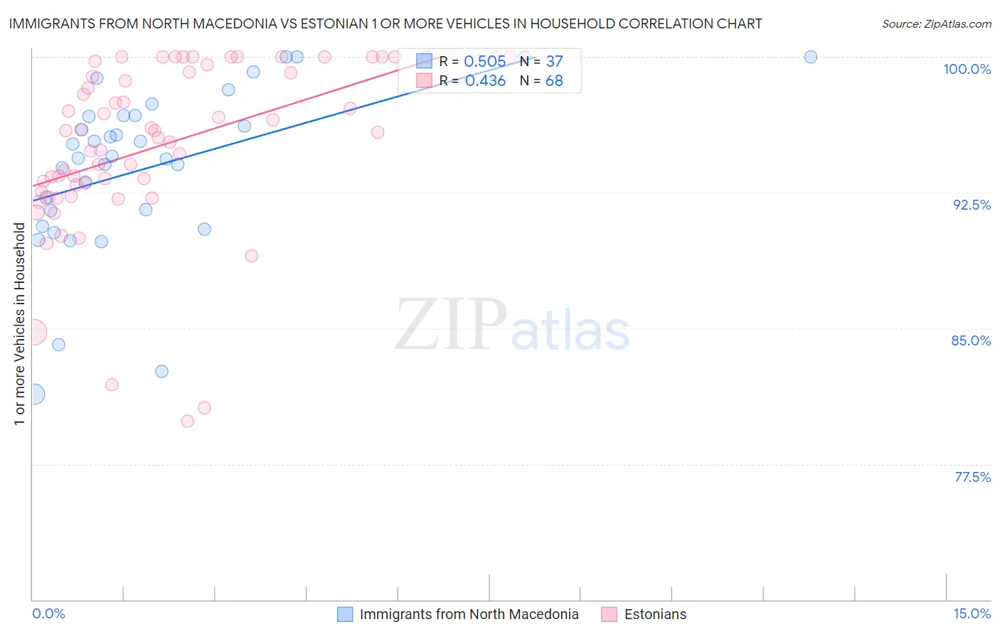 Immigrants from North Macedonia vs Estonian 1 or more Vehicles in Household