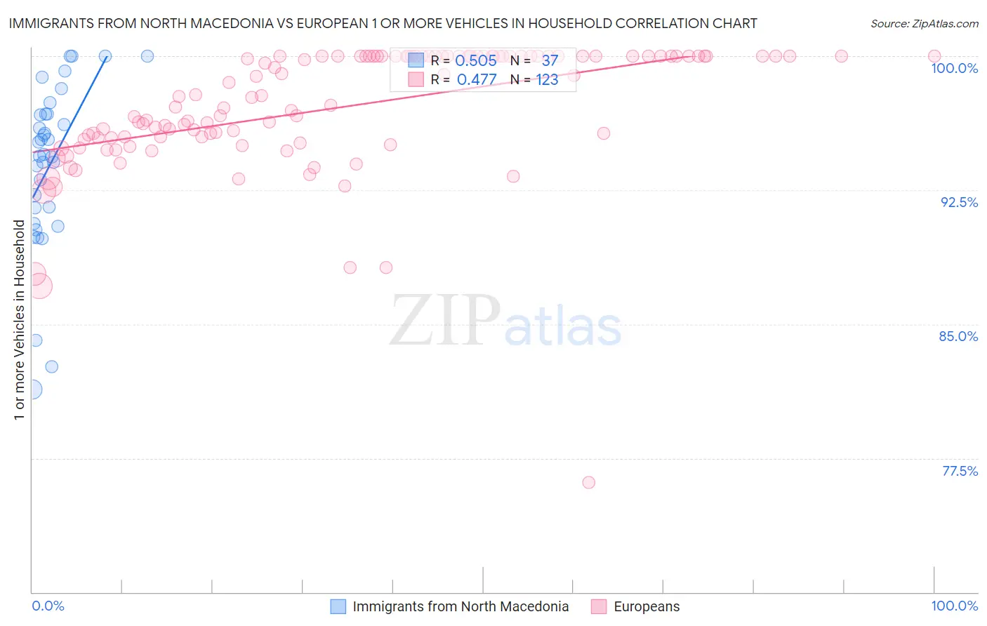 Immigrants from North Macedonia vs European 1 or more Vehicles in Household