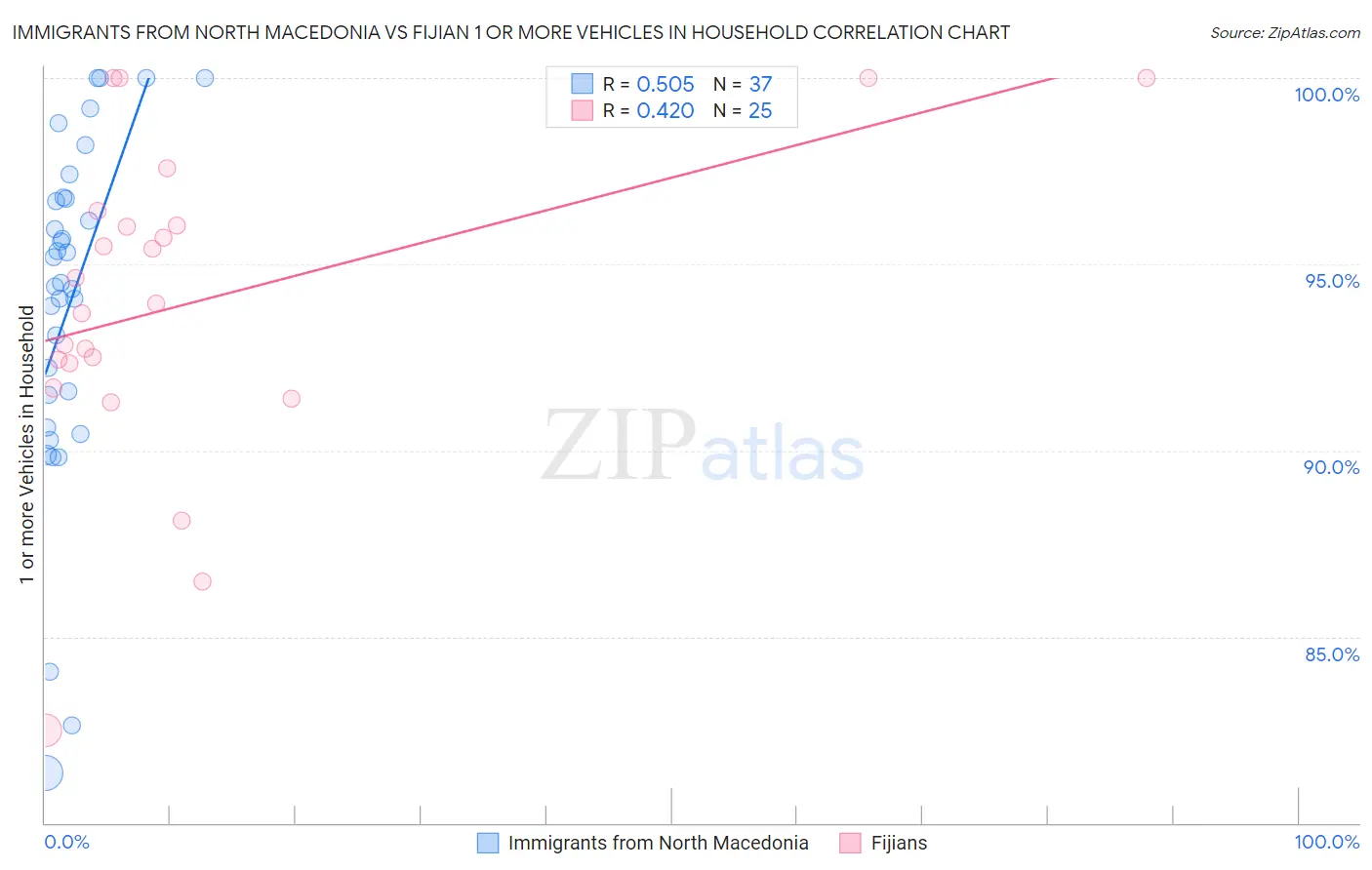 Immigrants from North Macedonia vs Fijian 1 or more Vehicles in Household