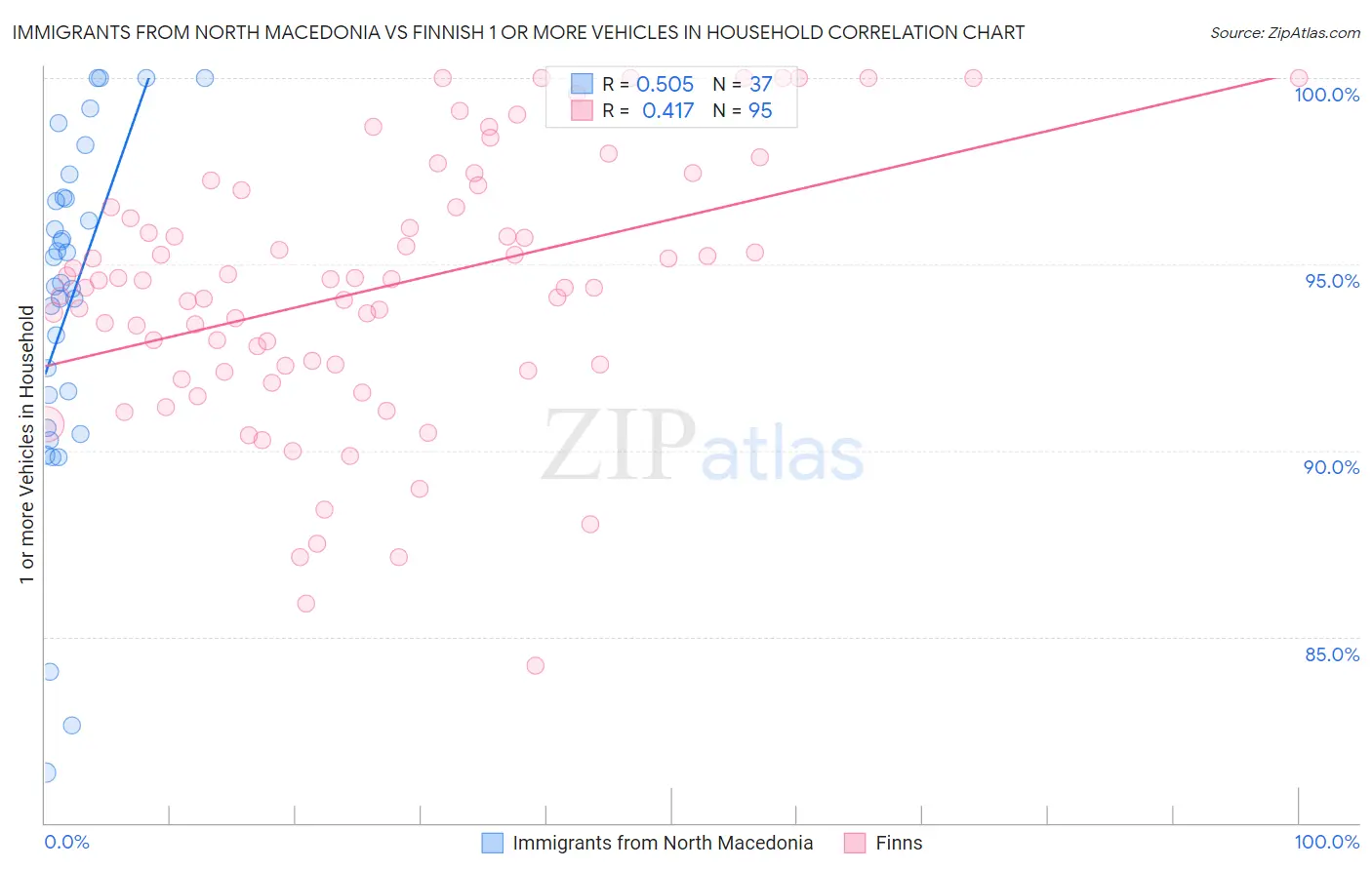 Immigrants from North Macedonia vs Finnish 1 or more Vehicles in Household