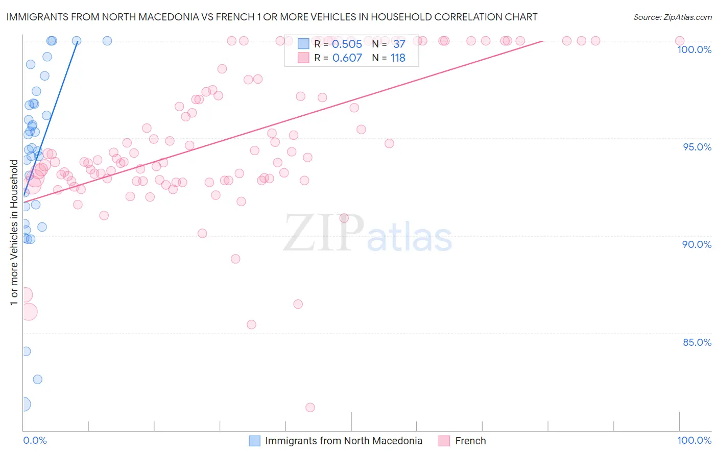 Immigrants from North Macedonia vs French 1 or more Vehicles in Household