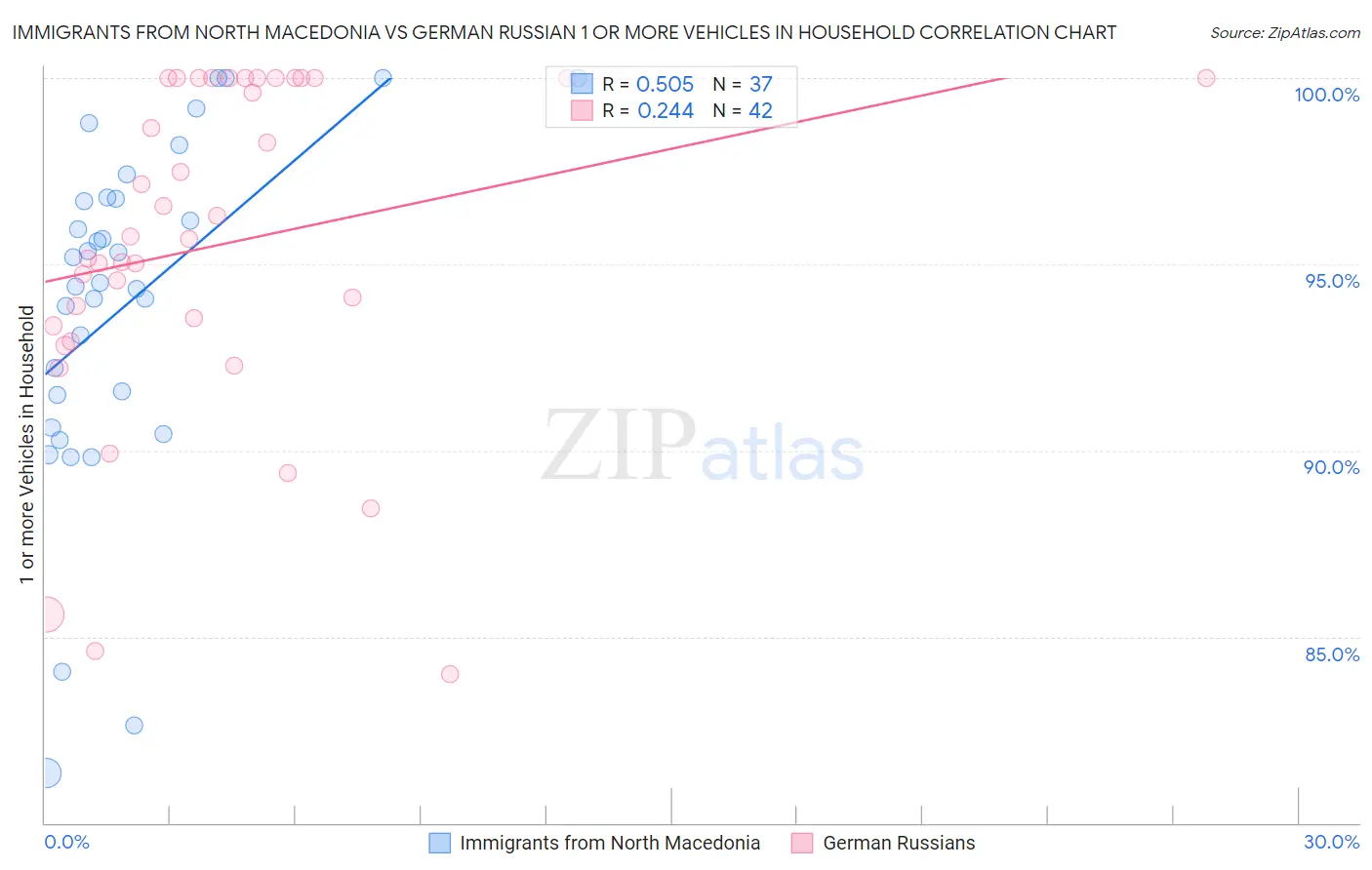 Immigrants from North Macedonia vs German Russian 1 or more Vehicles in Household