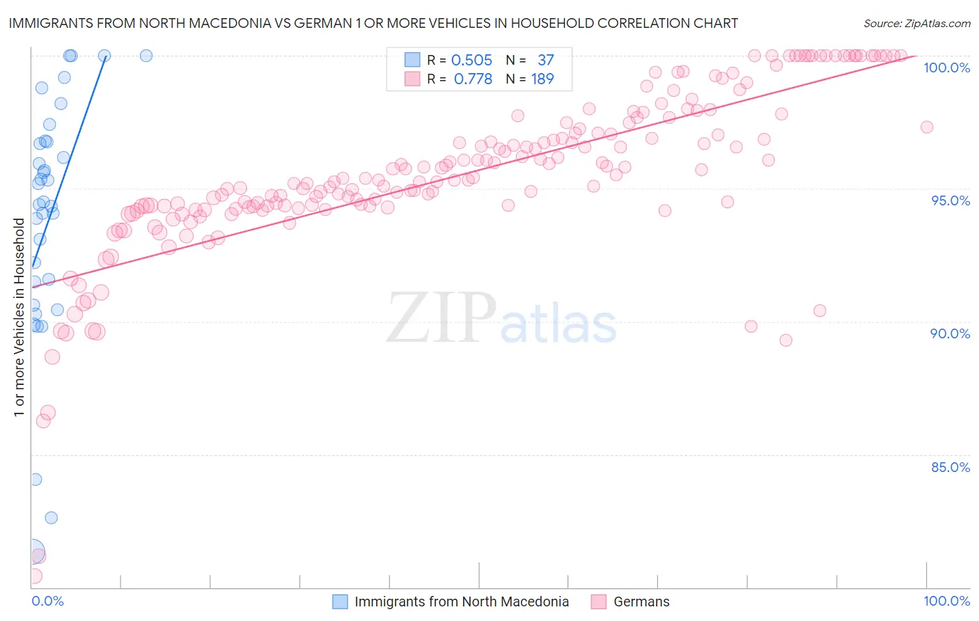 Immigrants from North Macedonia vs German 1 or more Vehicles in Household