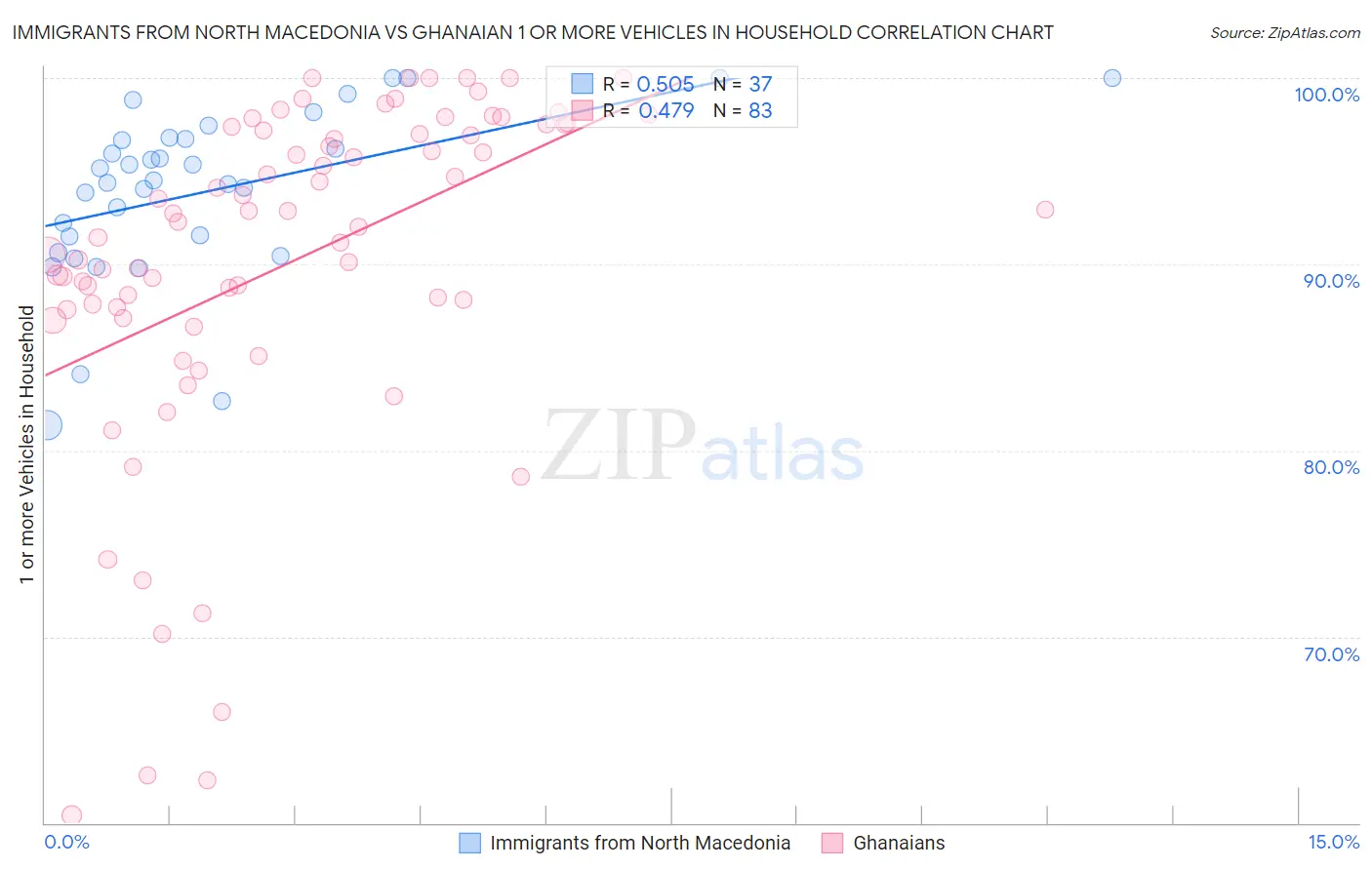 Immigrants from North Macedonia vs Ghanaian 1 or more Vehicles in Household