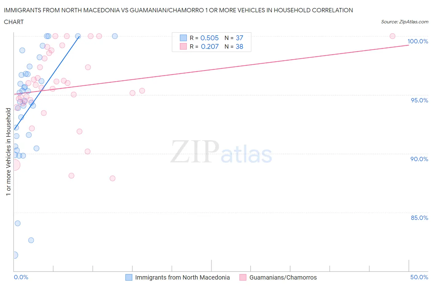 Immigrants from North Macedonia vs Guamanian/Chamorro 1 or more Vehicles in Household