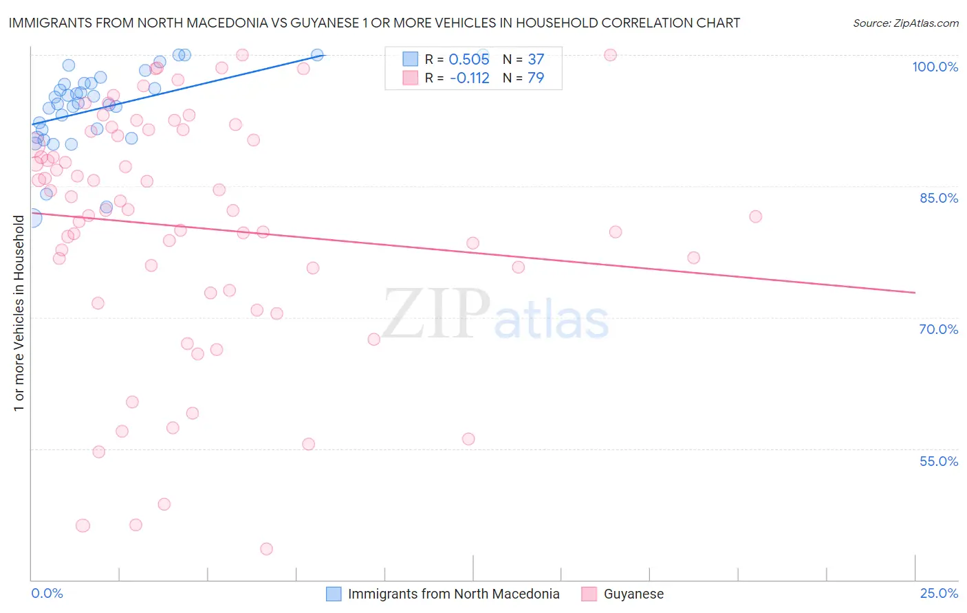 Immigrants from North Macedonia vs Guyanese 1 or more Vehicles in Household