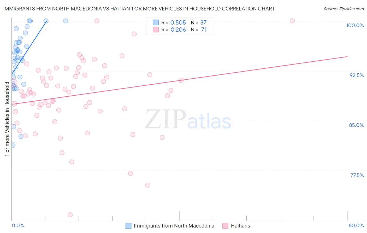 Immigrants from North Macedonia vs Haitian 1 or more Vehicles in Household