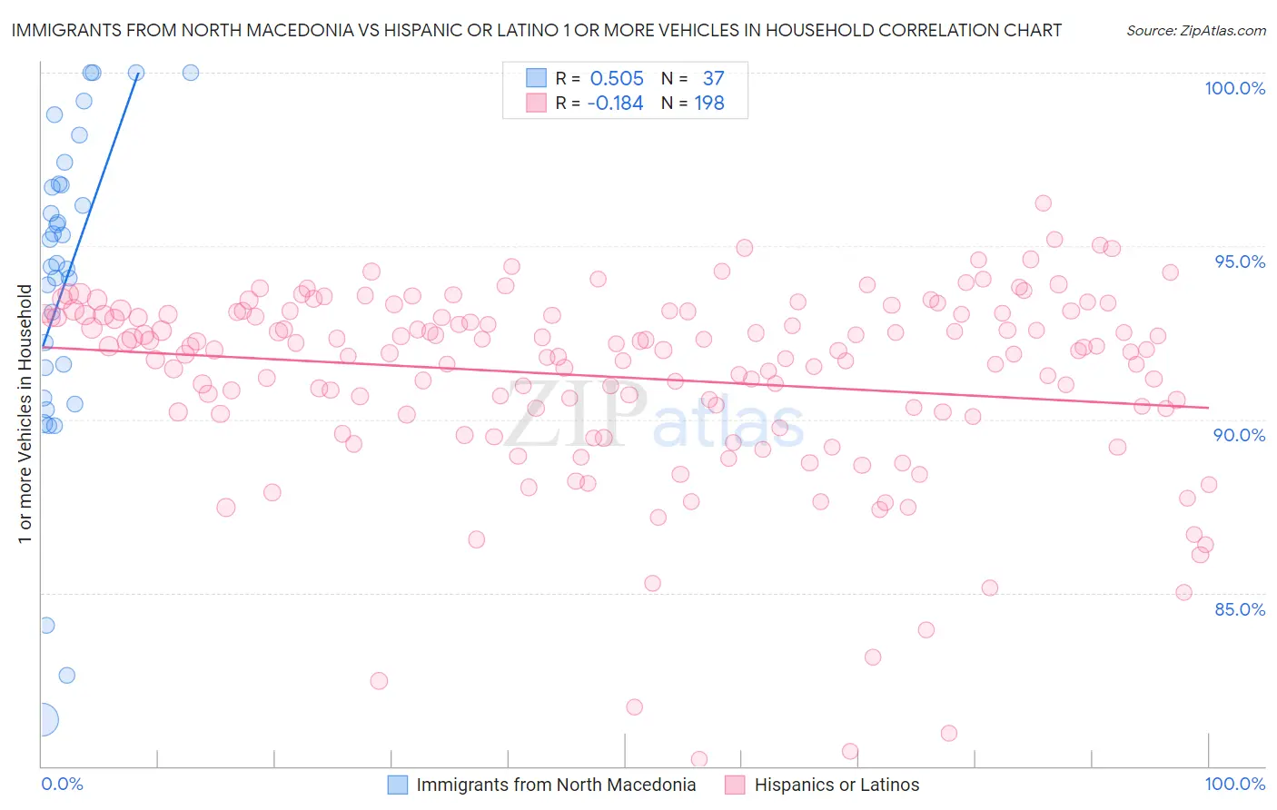 Immigrants from North Macedonia vs Hispanic or Latino 1 or more Vehicles in Household
