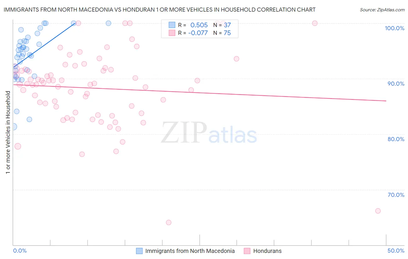 Immigrants from North Macedonia vs Honduran 1 or more Vehicles in Household