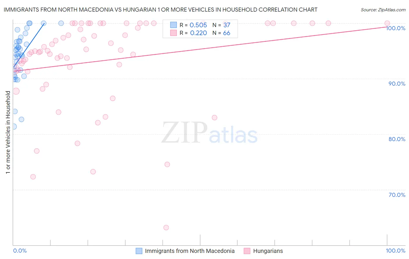 Immigrants from North Macedonia vs Hungarian 1 or more Vehicles in Household