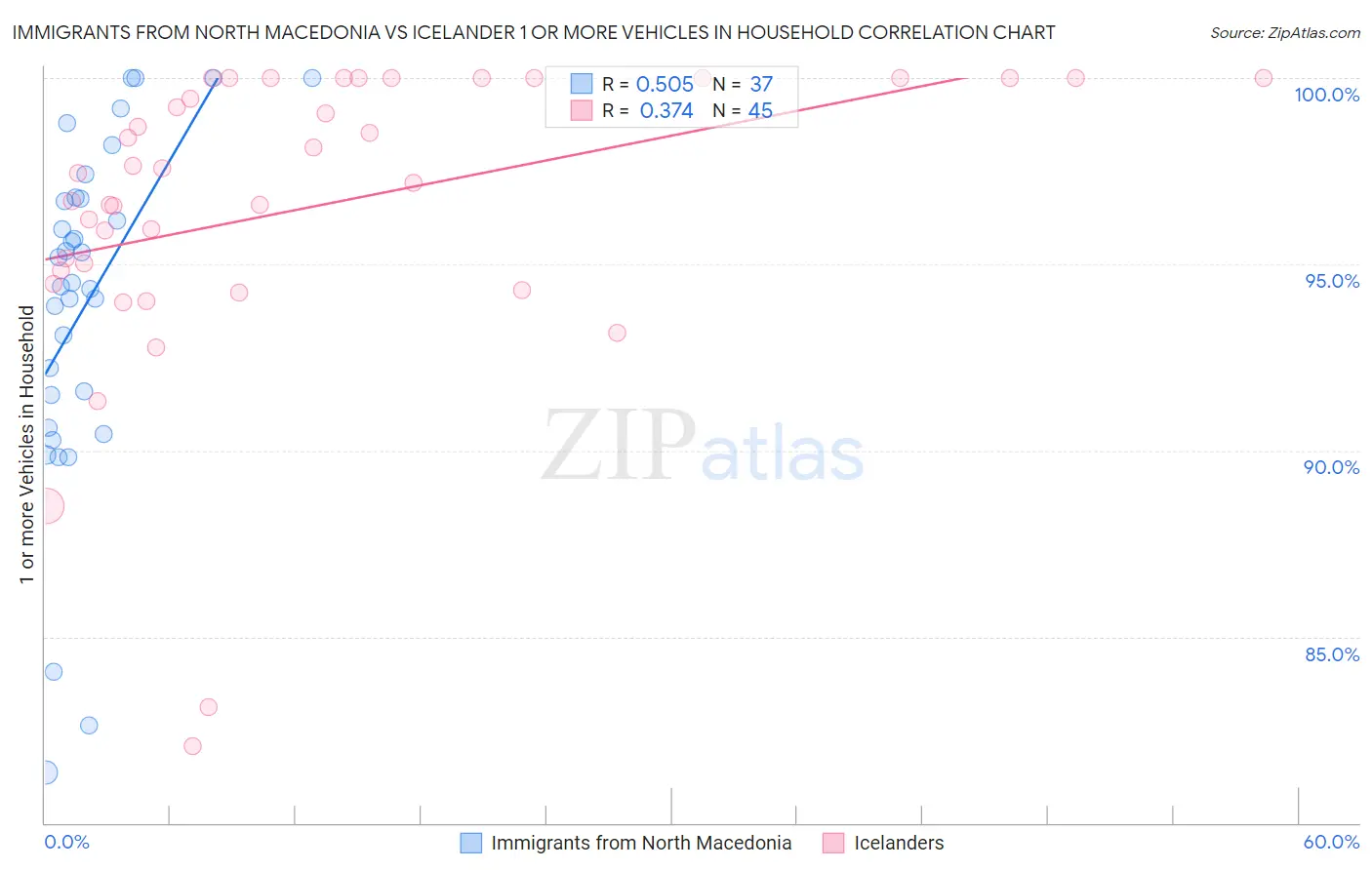 Immigrants from North Macedonia vs Icelander 1 or more Vehicles in Household