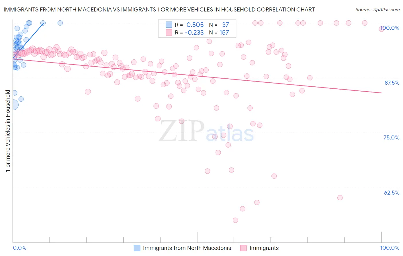 Immigrants from North Macedonia vs Immigrants 1 or more Vehicles in Household